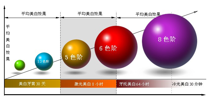 冷光美白优点突出